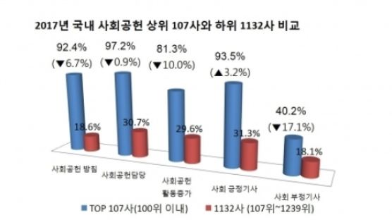 한국경영인증원, 사회공헌 100대 우수기업 발표