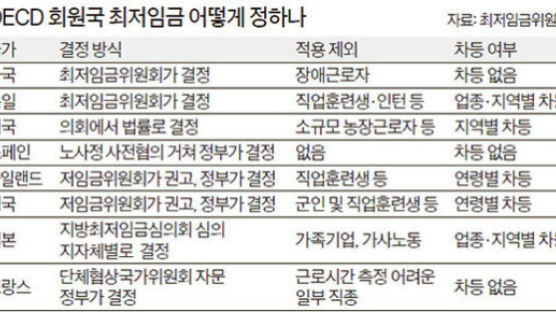 [뉴스분석] 즉각 1만원 요구한 노동계 vs 갈팡질팡 경영계