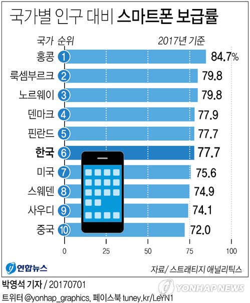 “스마트폰 옆에만 둬도 뇌 인지능력 떨어져” | 중앙일보