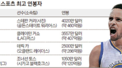 커리 연봉 5년간 2300억원, 킹 제치고 전설도 넘었다