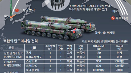 [단독] “북한, 다탄두 ICBM 개발 중” … 맞다면 사드로 요격 힘들어