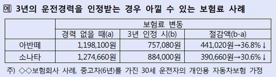 군 운전병 경력 인정받으면 새 차 보험료 30% 아낀다 | 중앙일보