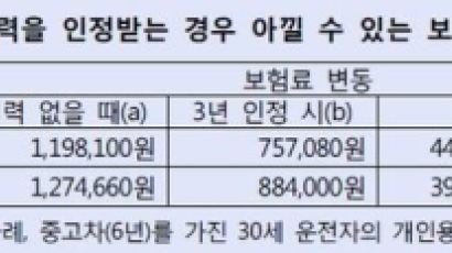 군 운전병 경력 인정받으면 새 차 보험료 30% 아낀다