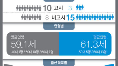 文 초대 내각 18명중 고시출신은 3명뿐