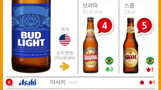 [ONE SHOT] 세계 맥주 브랜드 가치 1위 ‘버드 라이트’…한국 맥주는?