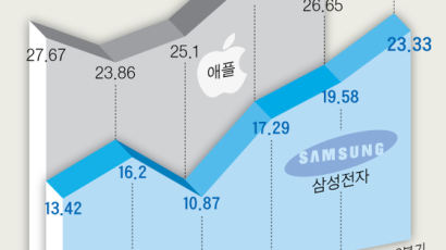 삼성전자 2분기 영업이익 14조원 … 애플도 제쳤다