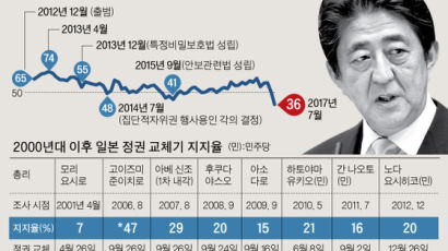  위기의 아베...지지율 두 달새 25% 빠져 30%대 추락