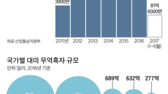 한국의 대미 흑자, 지난해부터 큰폭 감소
