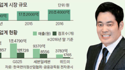 정용진, 이번 승부수는 '편의점' … '이마트24'로 브랜드 바꾸고 3000억 투자 