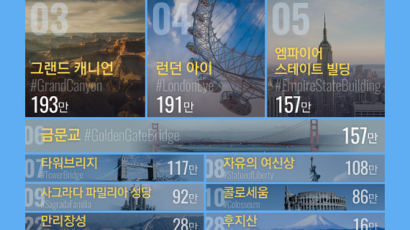 [ONE SHOT] #여행스타그램 341만장…인스타 최고 인기 여행지는?