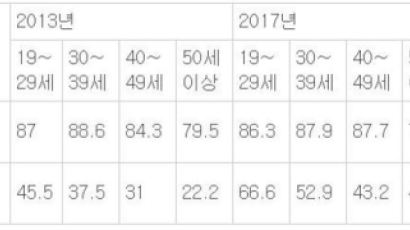 [단독] '중장년층 스몸비(스마트폰)' 가장 많이 늘었다