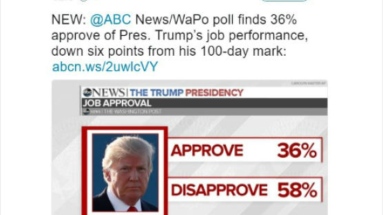 지지율 36%에도 당당한 트럼프…역대 대통령 최저수치에 “나쁘지 않다” 