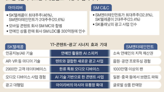 SKT·SM 손잡고 한류 콘텐트에 ICT 입힌다