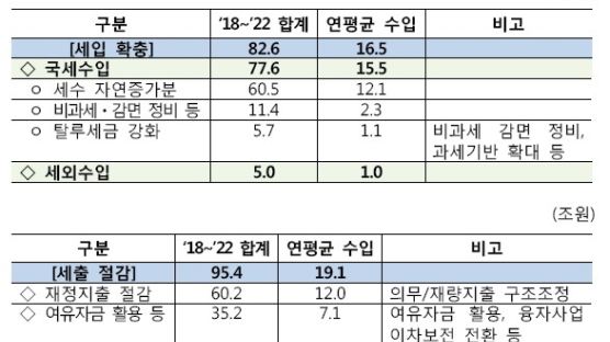 [국정운영 5개년 계획] ‘근검절약’으로 복지재원 마련?...‘증세없는 복지 시즌2’ 논란 예고
