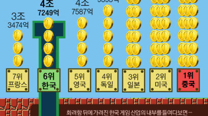 [ONE SHOT] 한국 게임 매출 세계 6위…종사자 55.5%는 ‘자살 생각해봤다’
