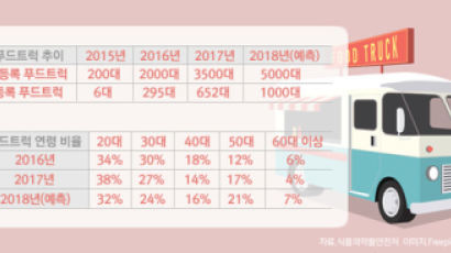 [더,오래] 황윤식의 푸드트럭 창업하기(1) 영업장소 선정이 먼저, 메뉴는 나중에