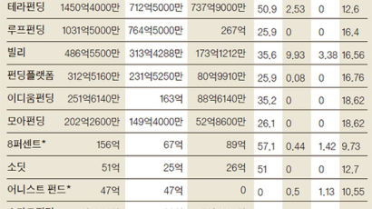 [써티 테크] P2P 활용하면 적은 돈으로도 부동산 투자