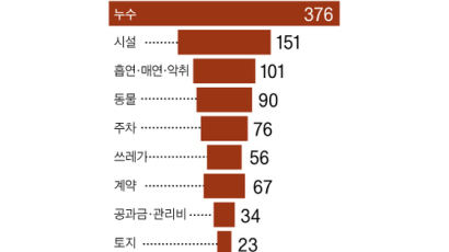 지난해 서울시 이웃 다툼 원인 1위는 소음(37%) … 누수·악취 뒤이어