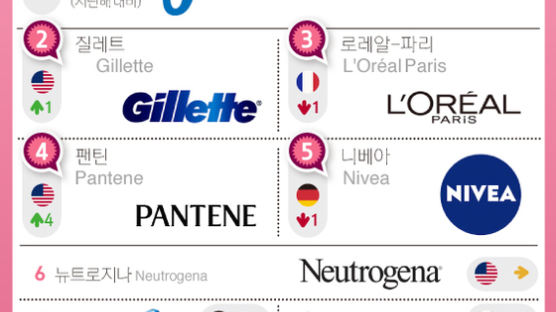 [ONE SHOT] 글로벌 화장품 브랜드 가치 1위 ‘존슨즈’…한국 브랜드는?