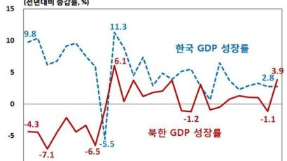 대북 제재에도 지난해 북한 경제성장률 3.9%로 17년만에 최고