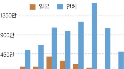 “값싼 전기료 보고 한국 왔는데 … ” 속 태우는 외국계 기업들