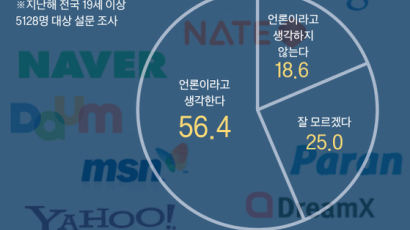 언론이 만든 뉴스 걸어놓고 손님 끌면서 … 수익은 독식하는 구글·네이버