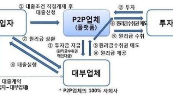 추심, 계약해지 조건 ‘깜깜이’…공정위, P2P 대출 약관 시정