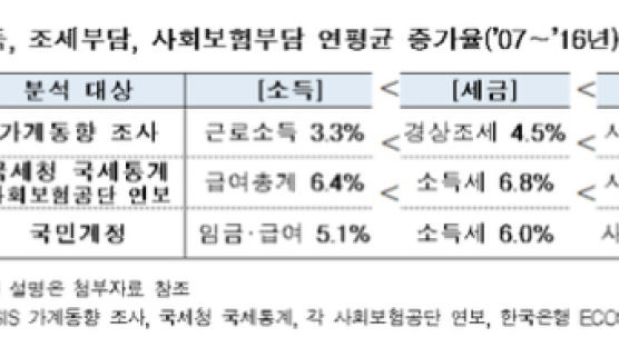 “가계소득보다 세금ㆍ사회보험 부담 증가율 더 늘었다”