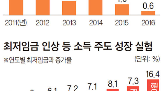 [인사이트] 최저임금 인상, 구직·아동 수당 도입 … 한국식 ‘소득 주도 성장’ 본격 시동