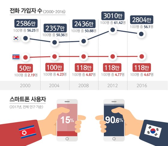 [두 개의 한국] 남한의 군사력은 세계 7위, 북한은? | 중앙일보