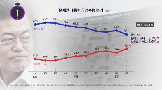 [11초 뉴스] 영상으로 보는 문 대통령 지지율 변화(6월 1주~8월 2주)