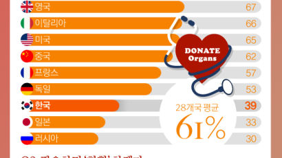[ONE SHOT] 28개국 61% 응답자 “장기기증 의향 있다”…한국은?
