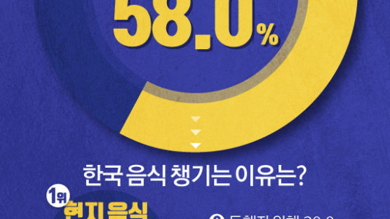 [ONE SHOT] "해외여행때 한국음식 챙겨간다" 58%···최애 메뉴는?