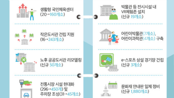 '생활 SOC'라고 명명했지만 결국 SOC에 기대는 文정부