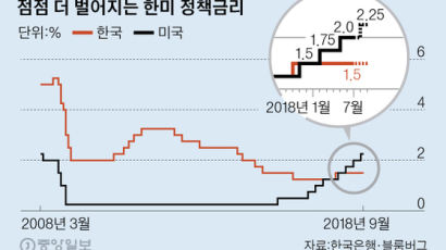 "한은, 8월 금리 동결 유력"…한미 금리 격차 0.75%p 확대 초읽기