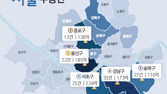 5000만원 셋집살이 군수님, 서울에선 200억원 건물주