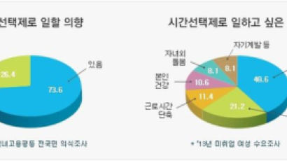 시간제는 비정규직이라고?…노사정, "통계 오류 바로잡아라"