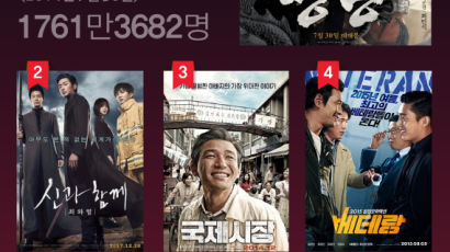 [ONE SHOT] ‘신과 함께’ 시리즈, 천만 넘어 한국 영화 흥행 톱 10까지?