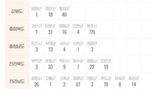 '출산장려 1000만원'의 배신…58곳 죄다 출생률 떨어졌다