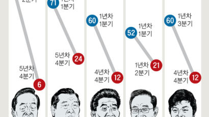 "文지지율 마지노선 40%… 무너지면 당도 등돌린다"