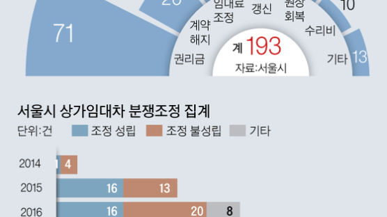 권리금 계약서 쓰게 부가세·양도세 깎아줘야