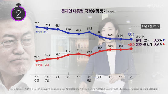 [11초 뉴스] 문 대통령 지지율 부정평가 첫 40%대