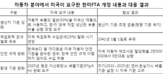 멕시코는 미국에 칼 맞았는데…한미Fta 개정안에 안도하는 한국 車 | 중앙일보