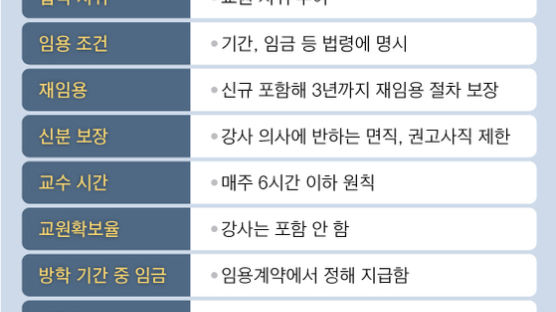 교수도 노조 만들 길 열려 … 헌재 “2020년까지 법 고쳐라”