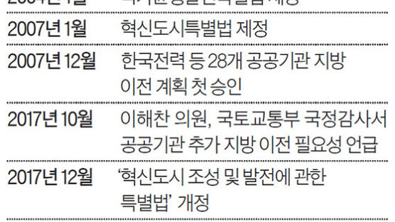 “이산가족 되나” “차라리 이직” 동요하는 공공기관 6만 명