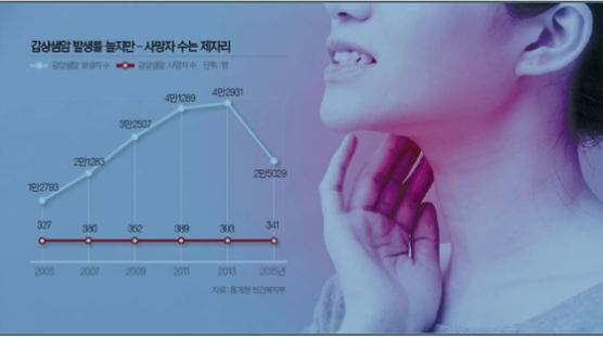 [건강한 가족] 갑상샘암 검진 서두르지 마세요, 혹 만져질 때 병원 가세요