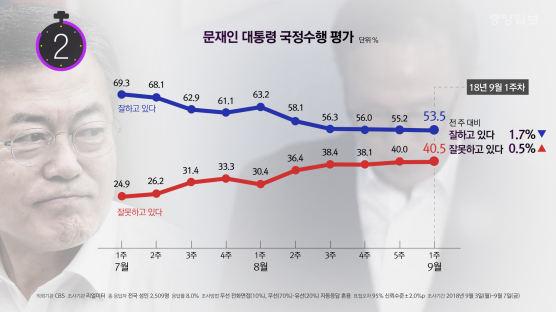 [11초 뉴스] 문 대통령 지지율 5주 연속 하락…9월 첫 주 53.5% 