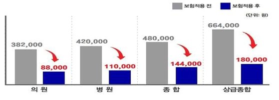 [88병원] 뇌·뇌혈관 MRI 건강보험 적용!뇌질환 의심환자 모두까지 건강보험 확대 적용 4