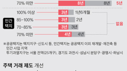 청약 당첨 → 전매 수익 차단 … 분양권 있으면 무주택서 제외