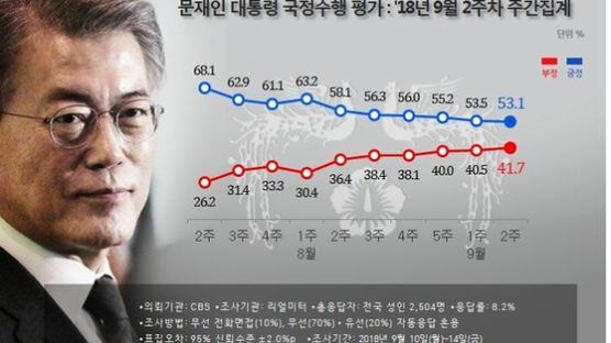 [11초뉴스] 남북정상회담 앞둔 문 대통령 지지도 6주째 하락…53.1%